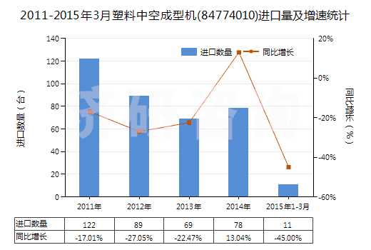2011-2015年3月塑料中空成型機(jī)(84774010)進(jìn)口量及增速統(tǒng)計(jì)